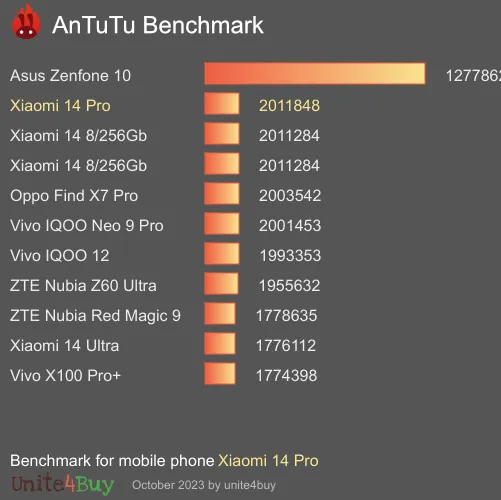 Xiaomi 14 Pro Antutu benchmark ranking