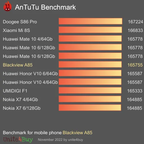 Blackview A85 Antutu benchmark résultats, score de test