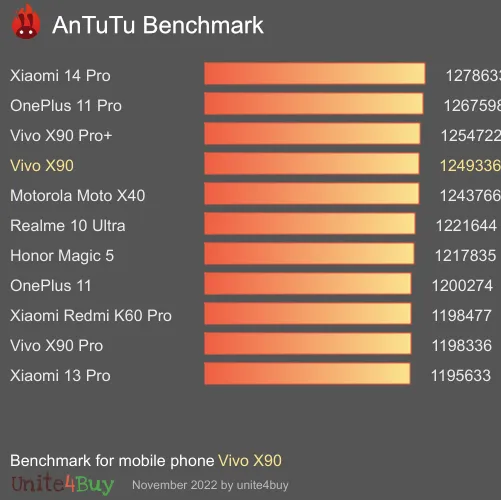 Vivo X90 8/128GB Referensvärde för Antutu