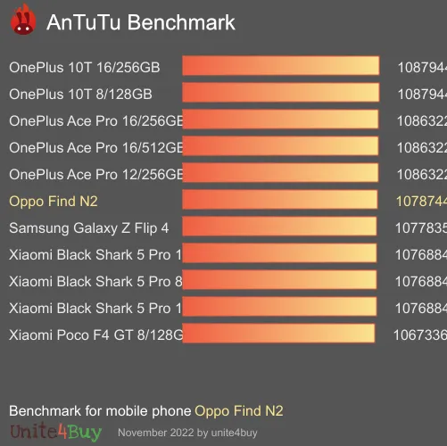Oppo Find N2 Antutu benchmark score