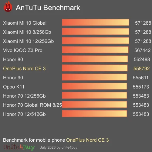 OnePlus Nord CE 3 Antutu benchmark résultats, score de test