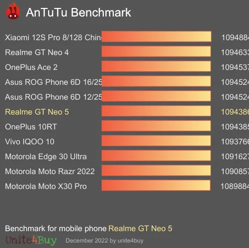 wyniki testów AnTuTu dla Realme GT Neo 5 8/256GB 150W
