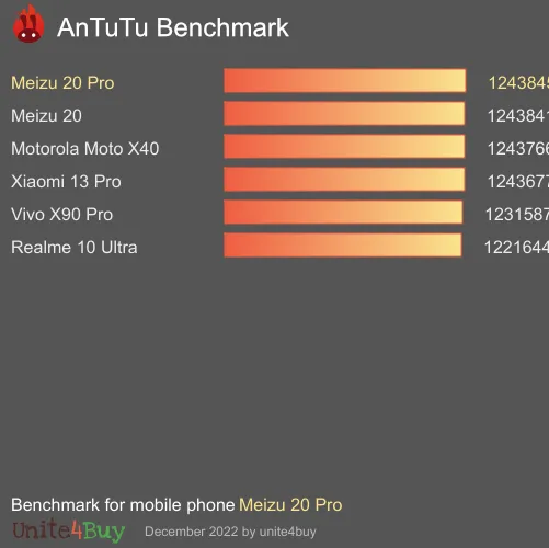 Pontuação do Meizu 20 Pro no Antutu Benchmark