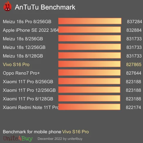 Vivo S16 Pro Antutu benchmark résultats, score de test
