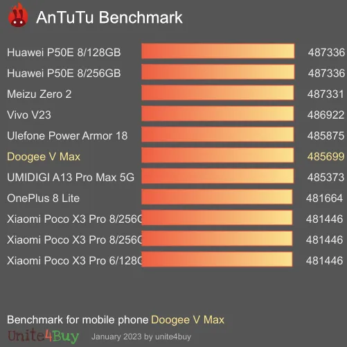 Doogee V Max Antutu benchmark score