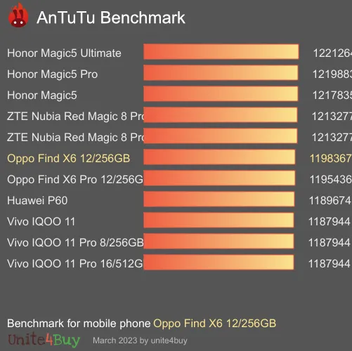 Oppo Find X6 12/256GB Antutu benchmark ranking