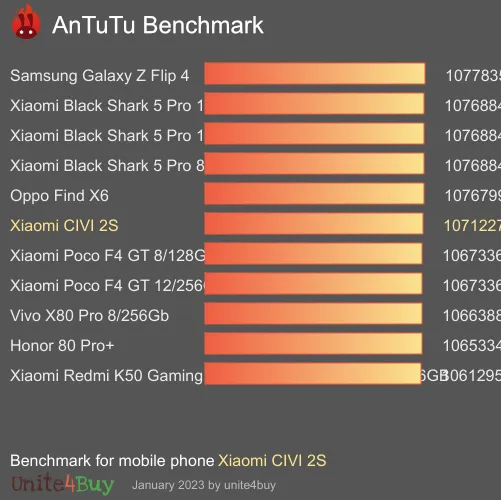 Pontuação do Xiaomi CIVI 2S no Antutu Benchmark