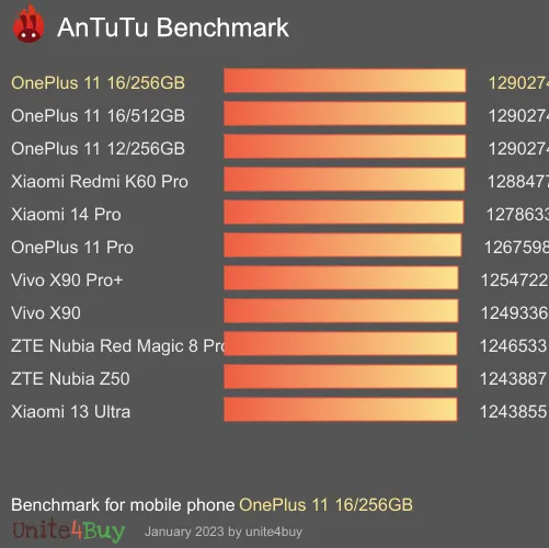 wyniki testów AnTuTu dla OnePlus 11 16/256GB