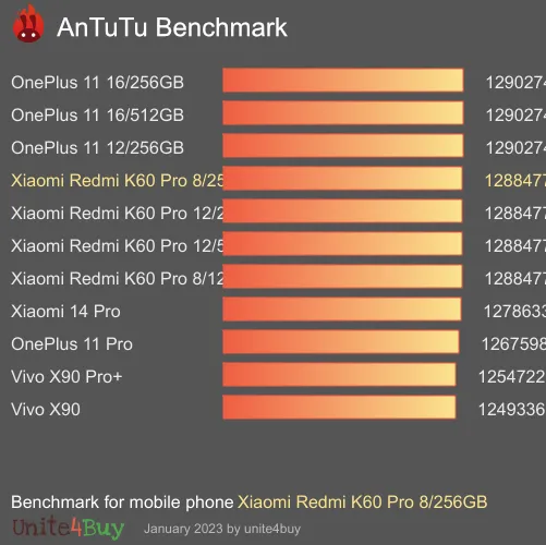 النتيجة المعيارية لـ Xiaomi Redmi K60 Pro 8/256GB Antutu