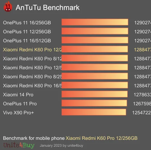 النتيجة المعيارية لـ Xiaomi Redmi K60 Pro 12/256GB Antutu