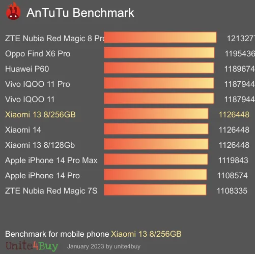 النتيجة المعيارية لـ Xiaomi 13 8/256GB Antutu