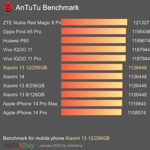 wyniki testów AnTuTu dla Xiaomi 13 12/256GB