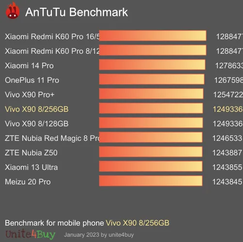 Pontuação do Vivo X90 8/256GB no Antutu Benchmark