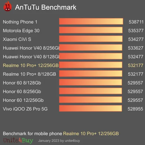 Realme 10 Pro+ 12/256GB Antutu benchmarkové skóre