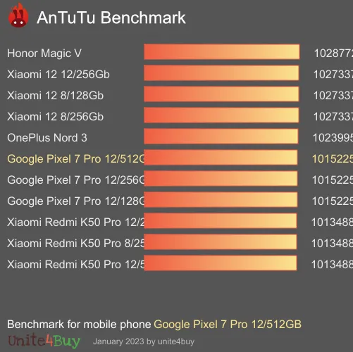 النتيجة المعيارية لـ Google Pixel 7 Pro 12/512GB Antutu
