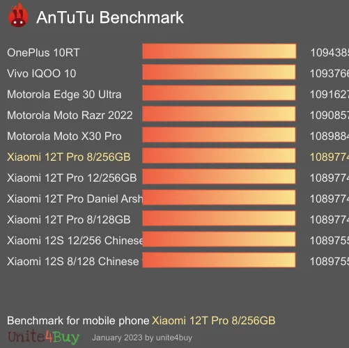 Xiaomi 12T Pro 8/256GB Antutu benchmark résultats, score de test