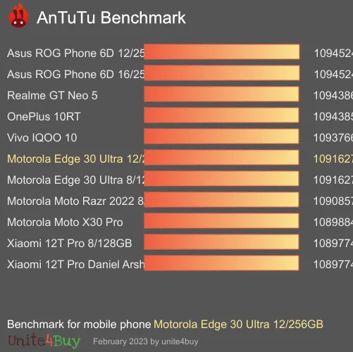 Motorola Edge 30 Ultra 12/256GB Antutu基准分数