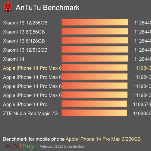 Apple iPhone 14 Pro Max 6/256GB antutu benchmark punteggio (score)