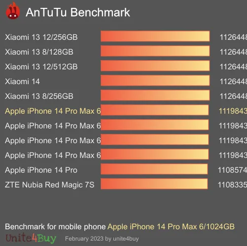 Apple iPhone 14 Pro Max 6/1024GB antutu benchmark punteggio (score)