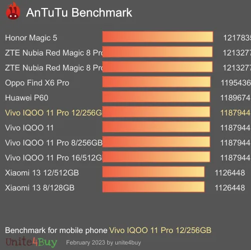 wyniki testów AnTuTu dla Vivo IQOO 11 Pro 12/256GB