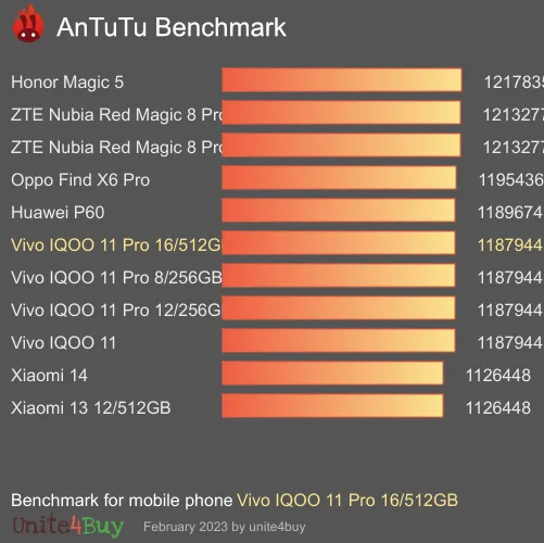 Vivo IQOO 11 Pro 16/512GB AnTuTu Benchmark-Ergebnisse (score)