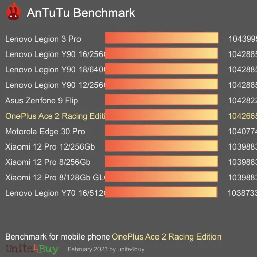 OnePlus Ace 2 Racing Edition Antutu benchmark ranking