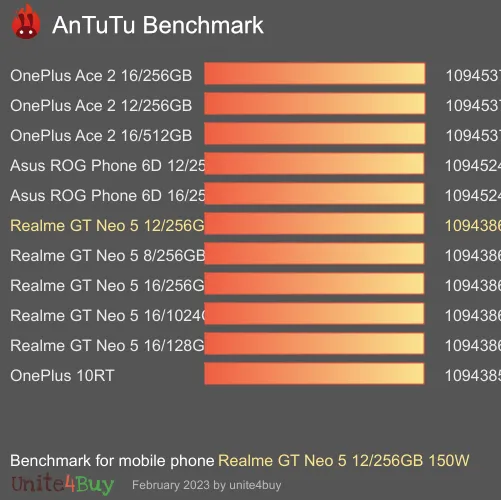 Realme GT Neo 5 12/256GB 150W Antutu benchmark ranking