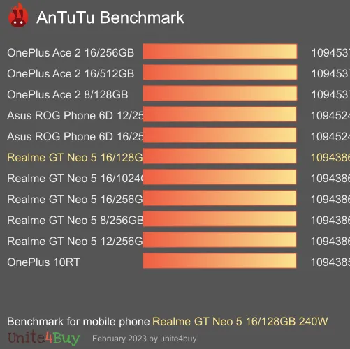 wyniki testów AnTuTu dla Realme GT Neo 5 16/128GB 240W