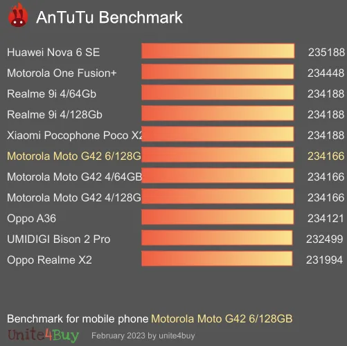Motorola Moto G42 6/128GB Antutu referenčné skóre