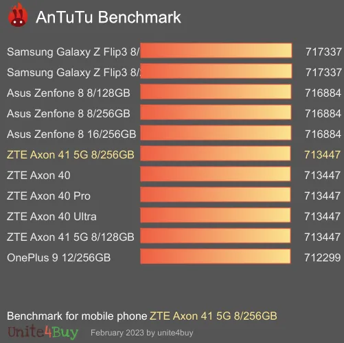 Pontuação do ZTE Axon 41 5G 8/256GB no Antutu Benchmark