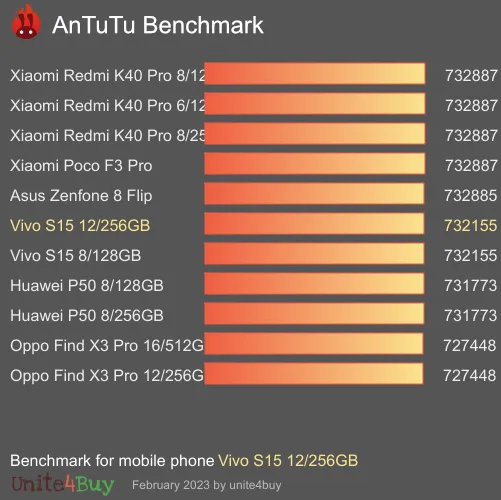 النتيجة المعيارية لـ Vivo S15 12/256GB Antutu