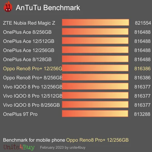 Oppo Reno8 Pro+ 12/256GB antutu benchmark punteggio (score)