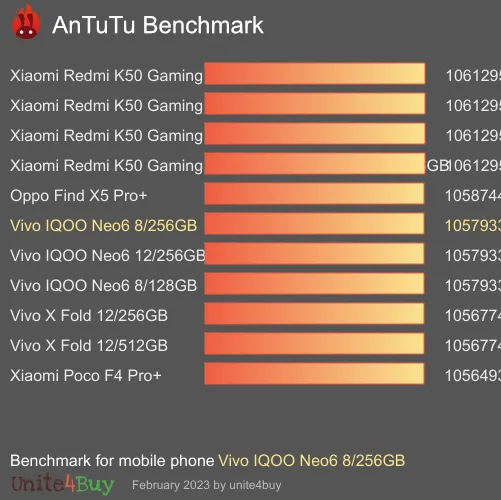 النتيجة المعيارية لـ Vivo IQOO Neo6 8/256GB Antutu
