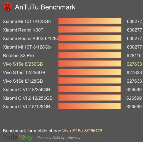 النتيجة المعيارية لـ Vivo S15e 8/256GB Antutu