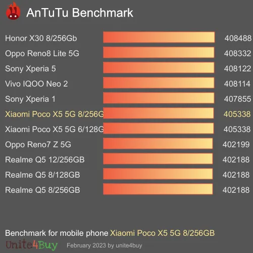 النتيجة المعيارية لـ Xiaomi Poco X5 5G 8/256GB Antutu