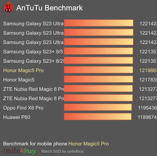 النتيجة المعيارية لـ Honor Magic5 Pro Antutu