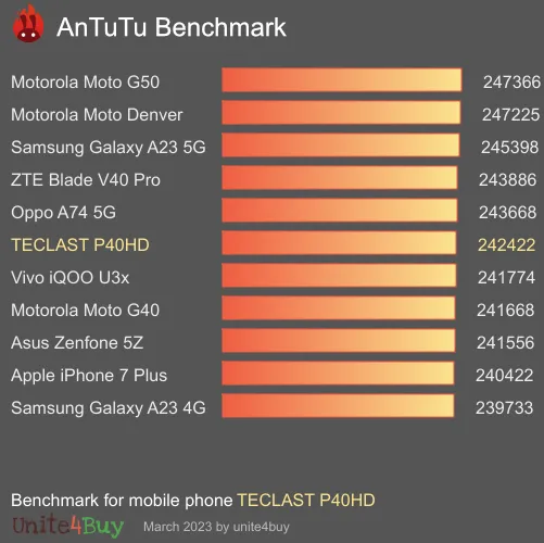 TECLAST P40HD Antutu benchmarkové skóre