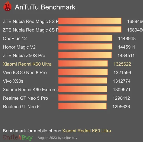 Xiaomi Redmi K60 Extreme Edition 16/256GB Antutu 벤치 마크 점수