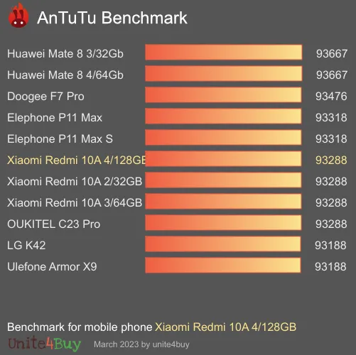 Pontuação do Xiaomi Redmi 10A 4/128GB no Antutu Benchmark