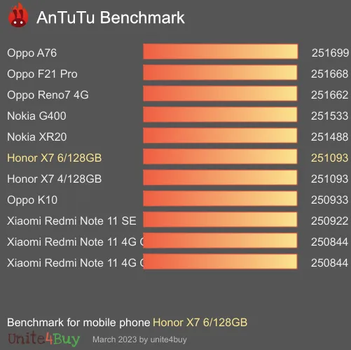 النتيجة المعيارية لـ Honor X7 6/128GB Antutu