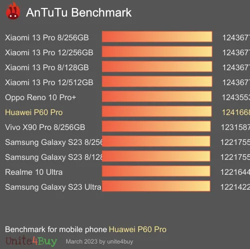 Huawei P60 Pro Antutu Benchmark ranking. Score (punteggio)