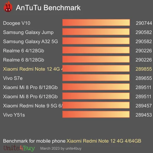 Pontuação do Xiaomi Redmi Note 12 4G 4/64GB no Antutu Benchmark
