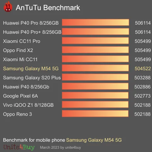 Samsung Galaxy M54 5G Referensvärde för Antutu