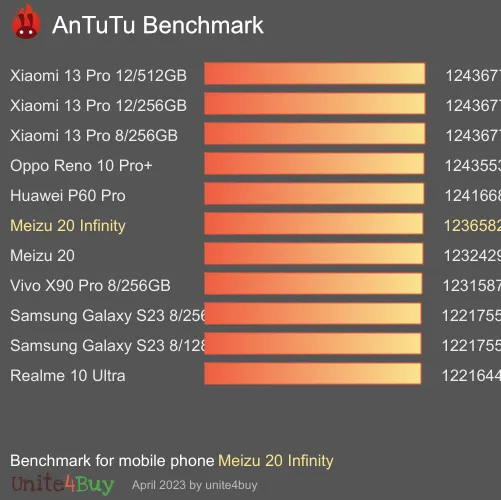 Meizu 20 Infinity Antutu benchmarkscore