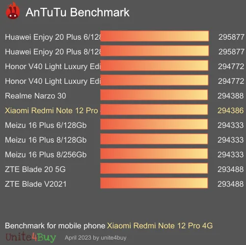 Pontuação do Xiaomi Redmi Note 12 Pro 4G no Antutu Benchmark