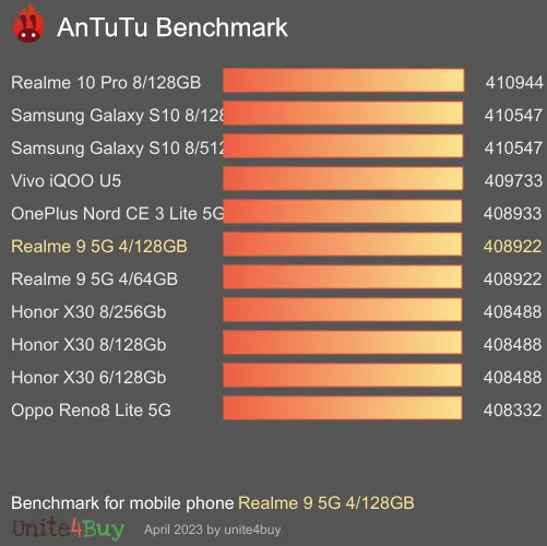 النتيجة المعيارية لـ Realme 9 5G 4/128GB Antutu
