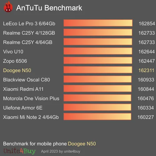 Doogee N50 Antutu benchmark résultats, score de test