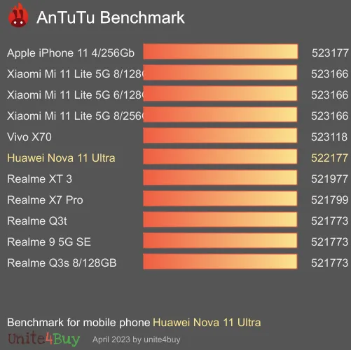 Huawei Nova 11 Ultra Antutu-referansepoeng