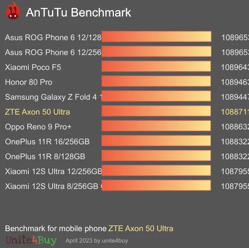 wyniki testów AnTuTu dla ZTE Axon 50 Ultra