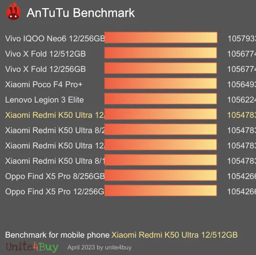 Pontuação do Xiaomi Redmi K50 Ultra 12/512GB no Antutu Benchmark